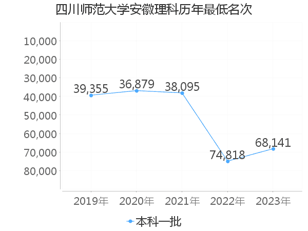 最低分名次