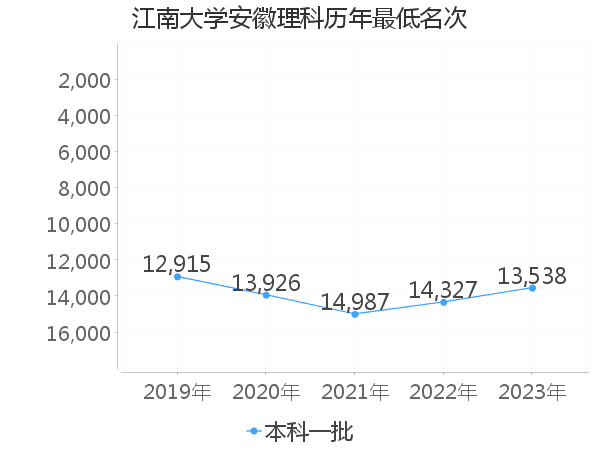 最低分名次