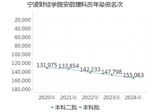 最低分名次