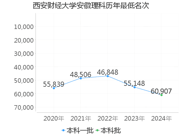 最低分名次