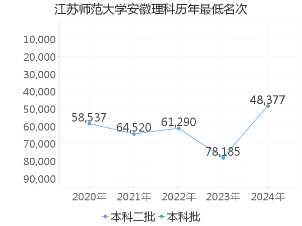 最低分名次