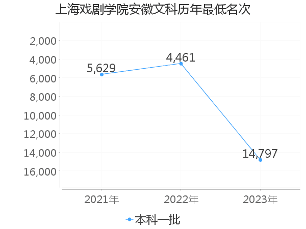 最低分名次