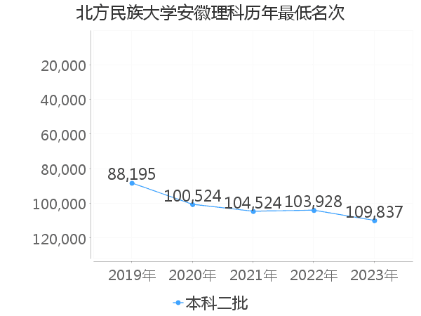 最低分名次