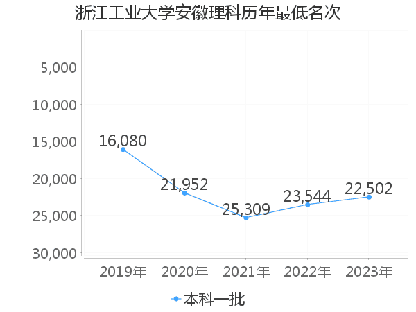 最低分名次