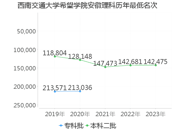 最低分名次