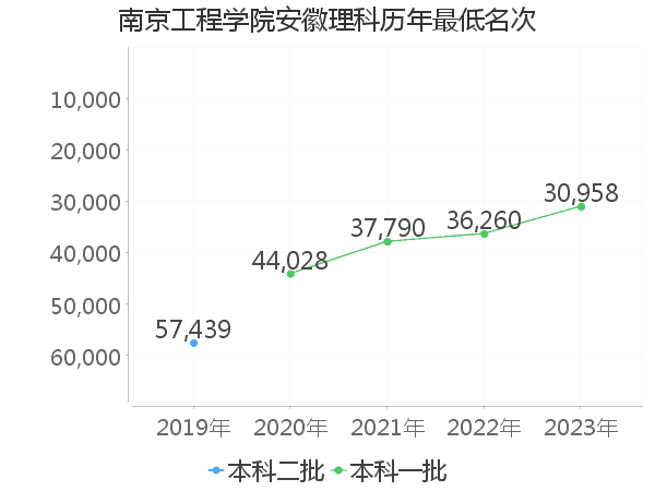 最低分名次