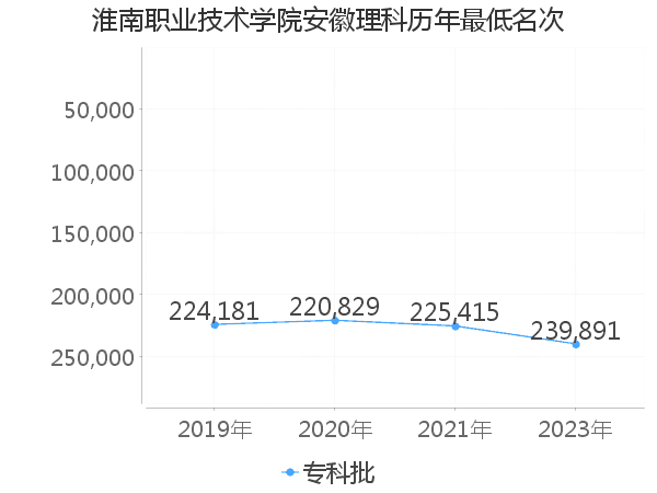 最低分名次