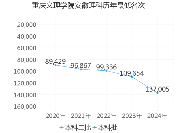 最低分名次