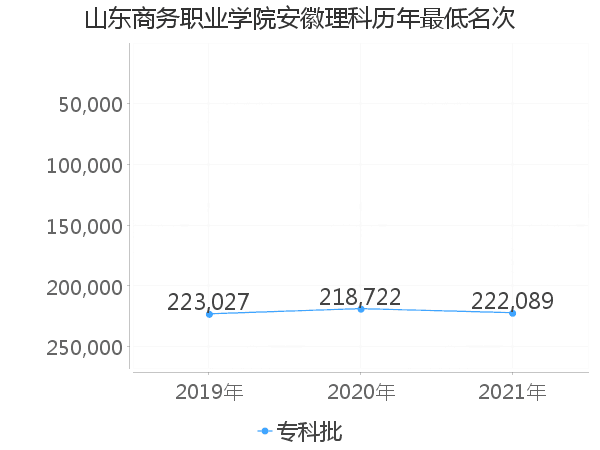 最低分名次