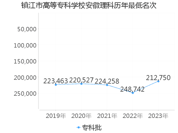 最低分名次