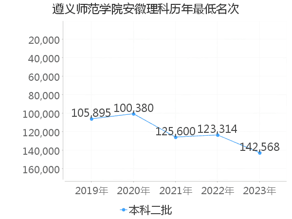 最低分名次