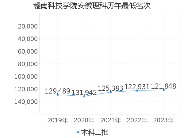 最低分名次