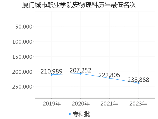 最低分名次