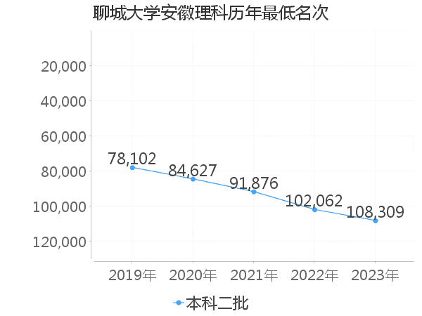 最低分名次