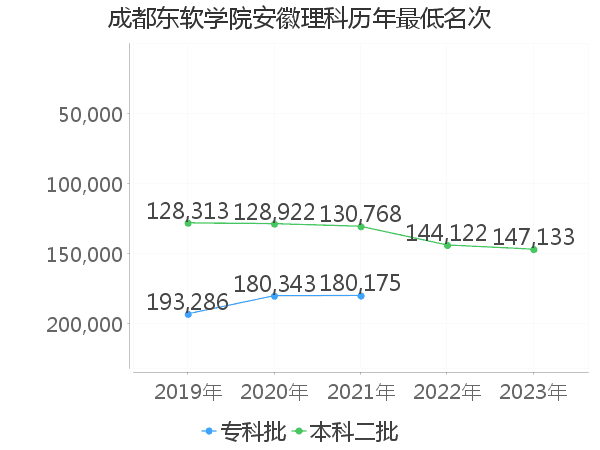 最低分名次