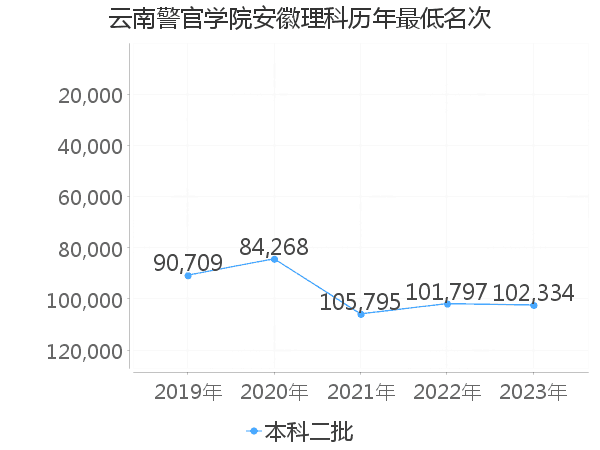 最低分名次