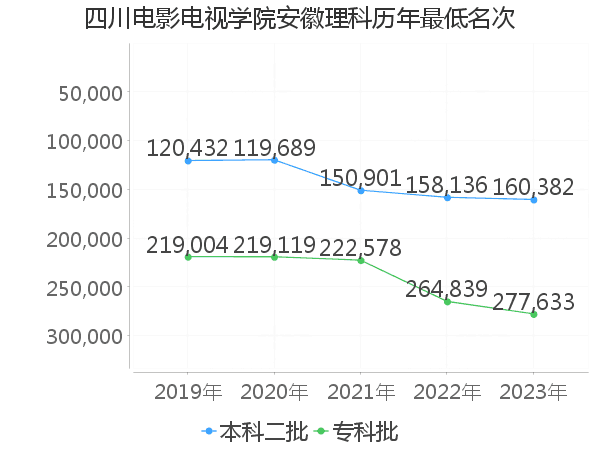 最低分名次