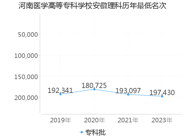 最低分名次