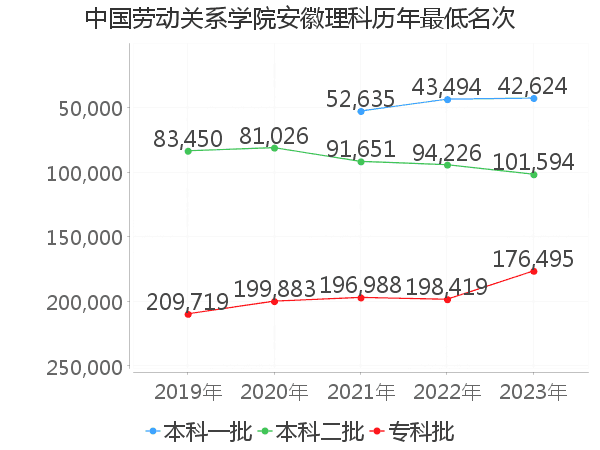 最低分名次