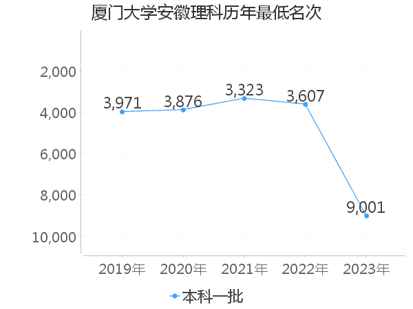 最低分名次