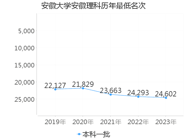 最低分名次