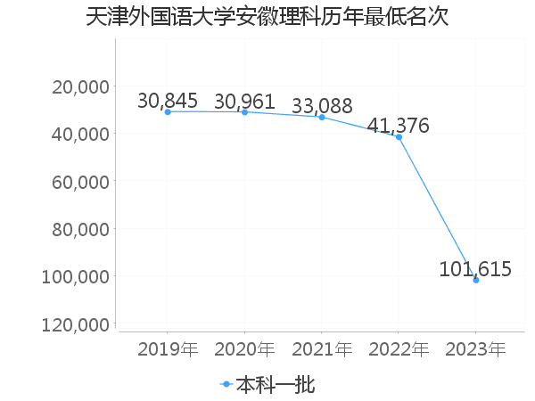 最低分名次