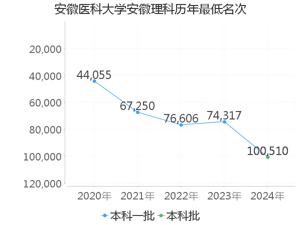 最低分名次