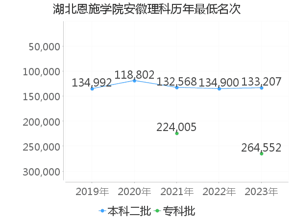 最低分名次