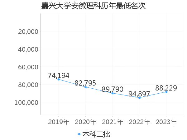 最低分名次