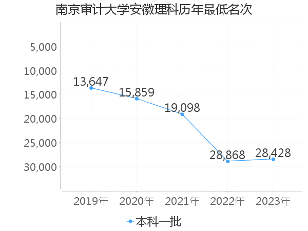 最低分名次