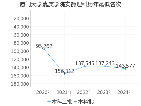 最低分名次