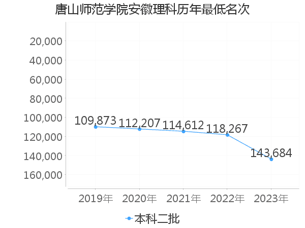 最低分名次