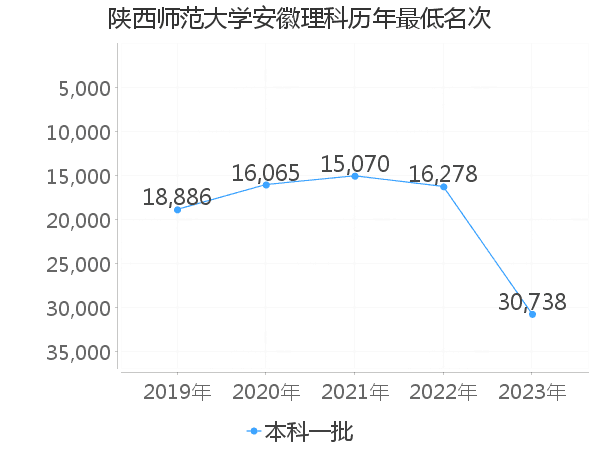 最低分名次