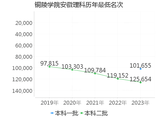 最低分名次