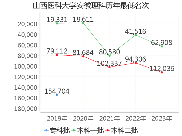 最低分名次