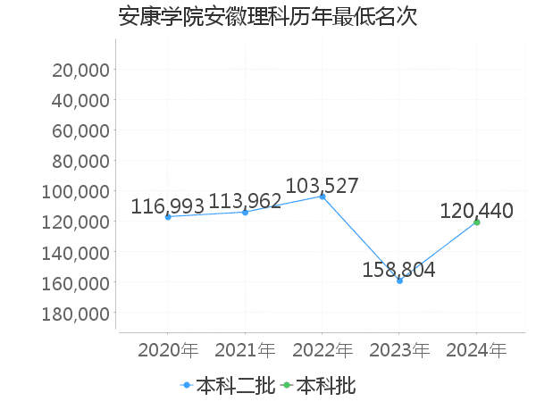 最低分名次