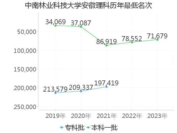 最低分名次