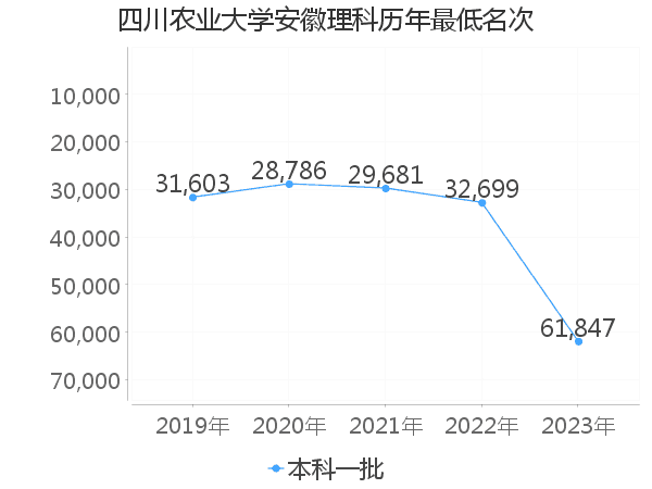 最低分名次