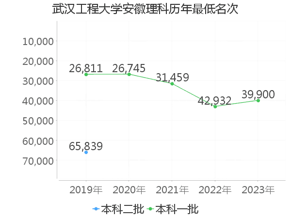 最低分名次