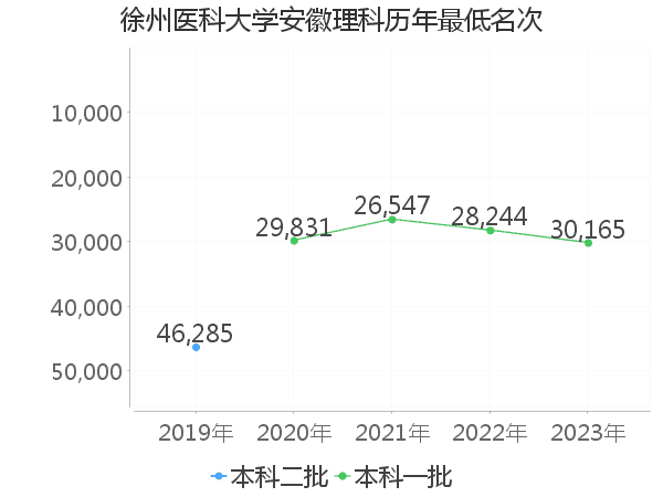 最低分名次