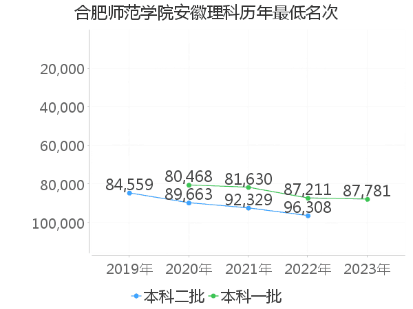 最低分名次