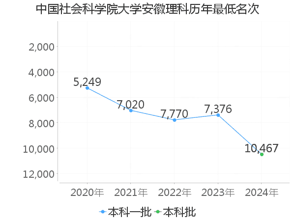 最低分名次