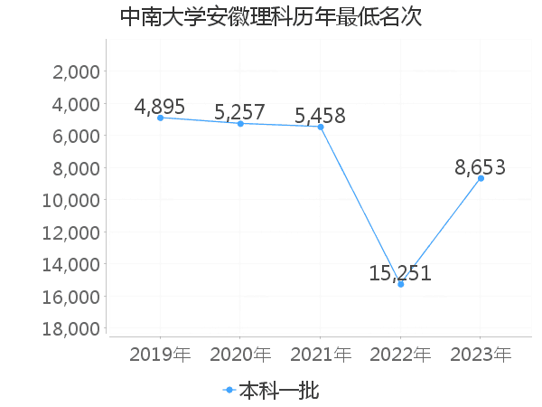 最低分名次