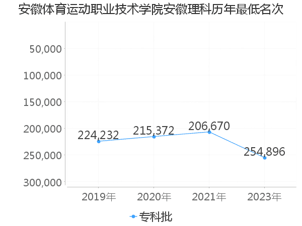 最低分名次