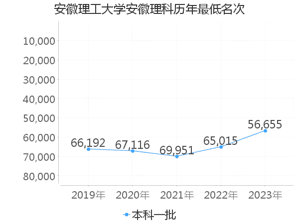 最低分名次