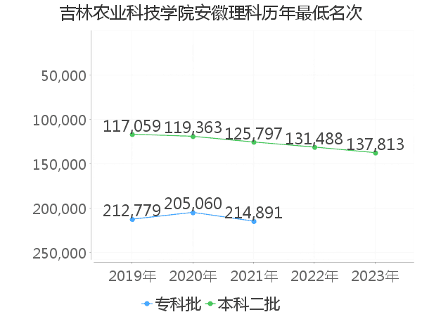 最低分名次