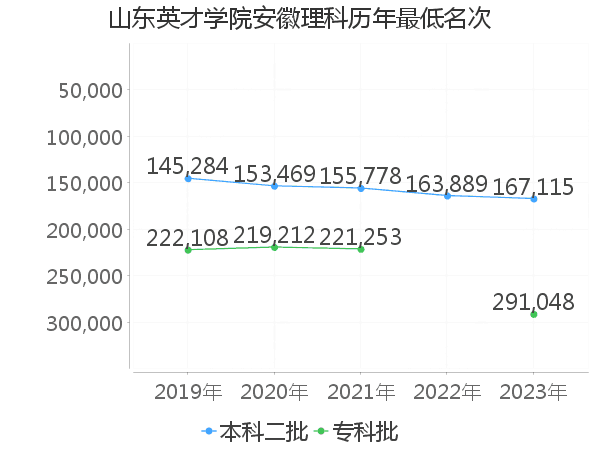 最低分名次