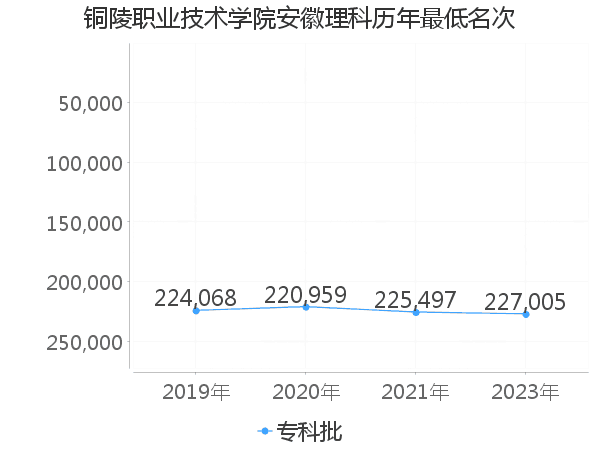 最低分名次