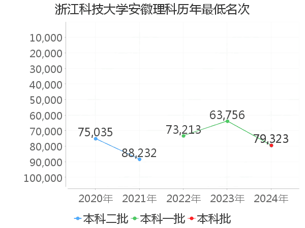 最低分名次