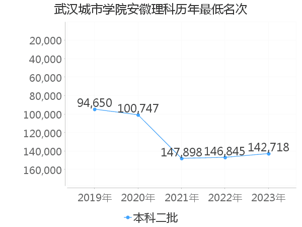 最低分名次